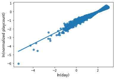 Normalized-logged graph